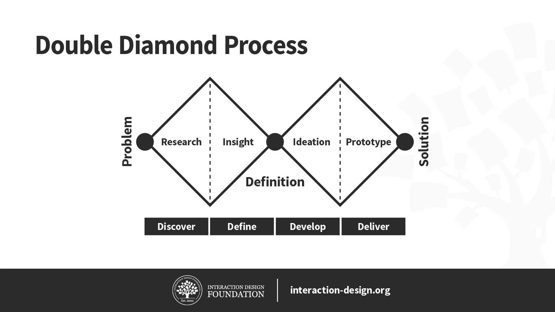 مدل فرآیند طراحی "دو قلوی الماس" (Double Diamond) توسط شورای طراحی: