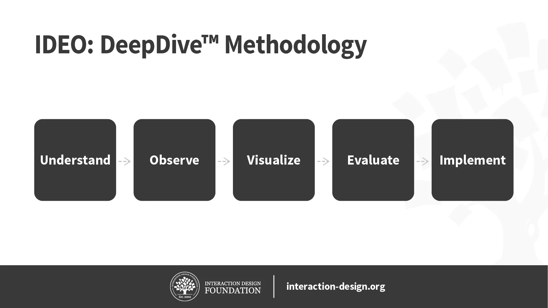 فرآیند پنج مرحله‌ای DeepDive™ توسط IDEO: