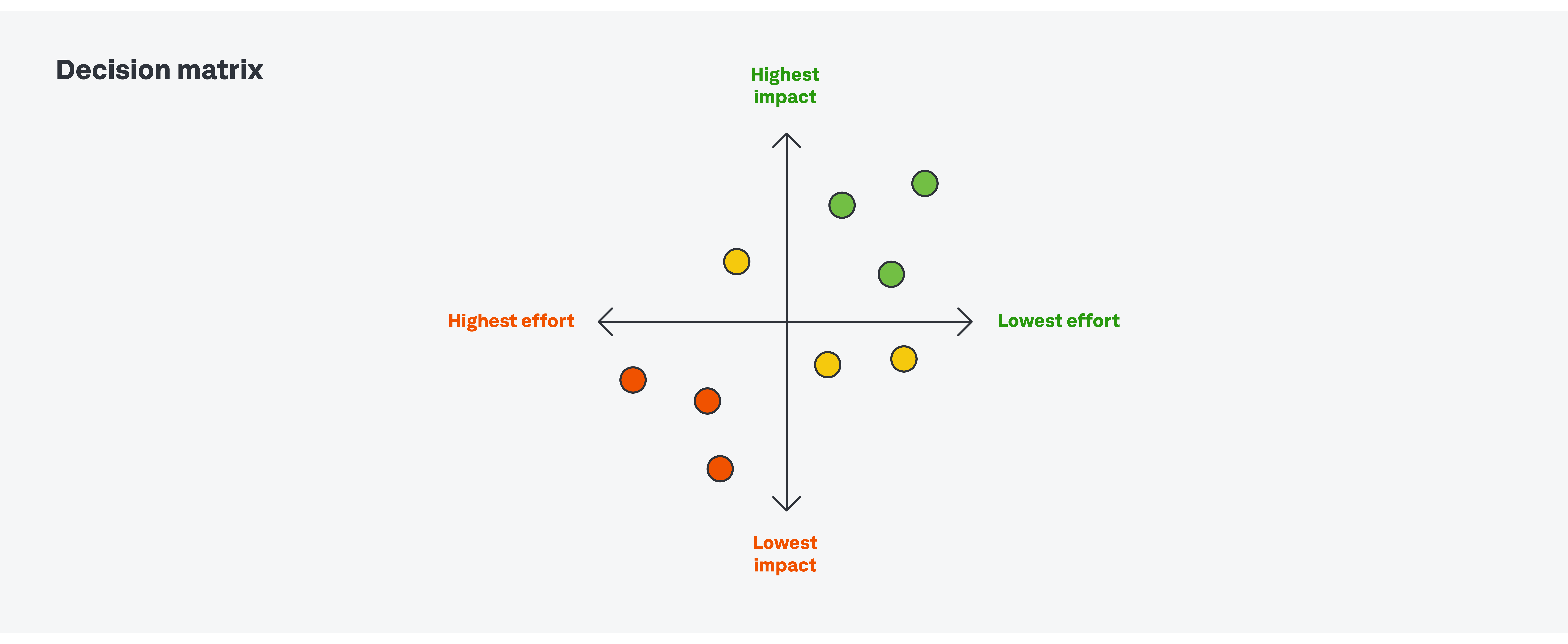 ماتریس تصمیم‌گیری Decision matrix