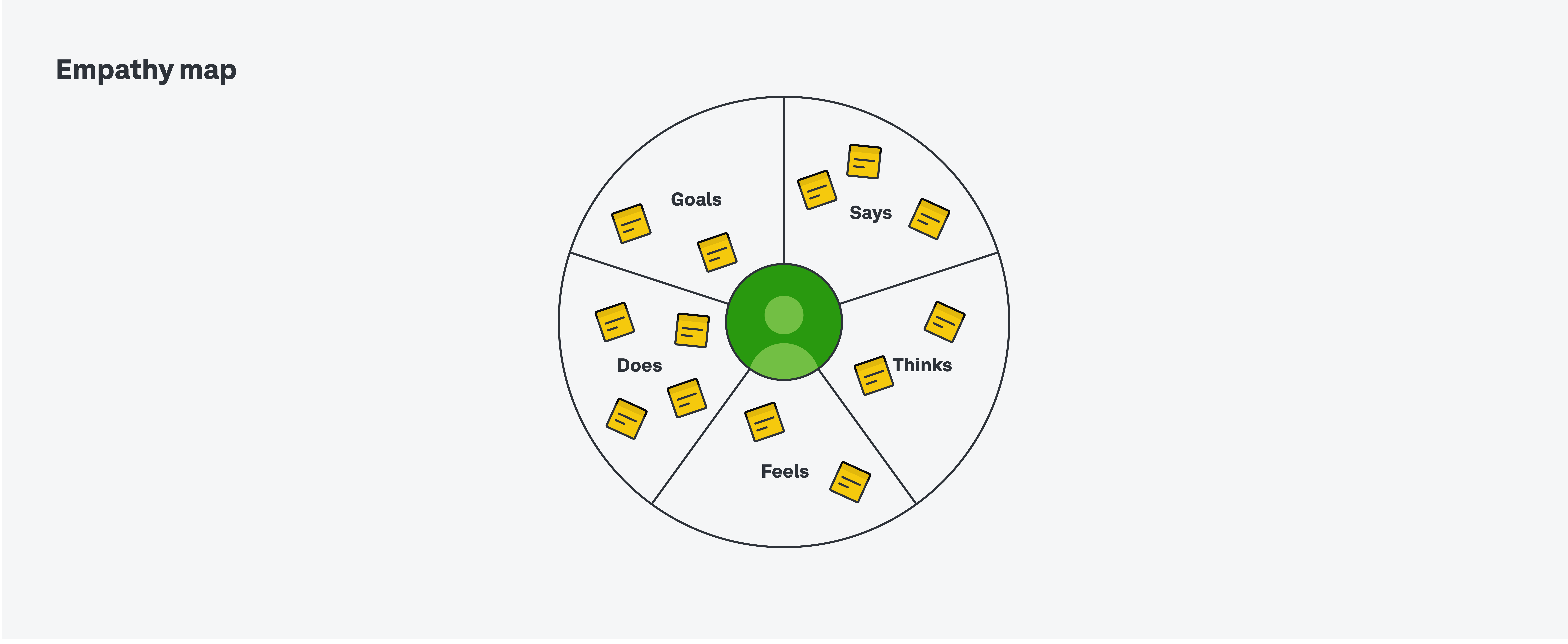 نقشه همدلی Empathy map