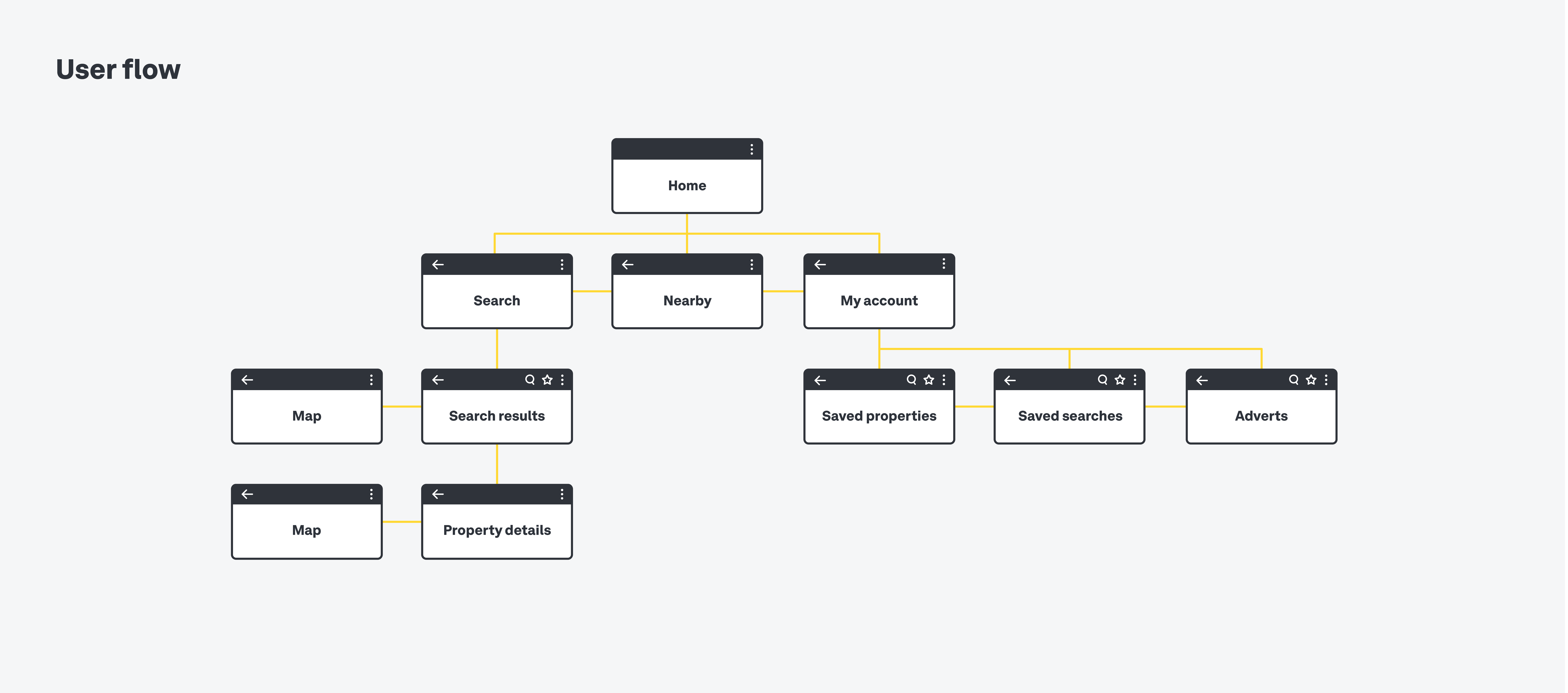 جریان کاربر User flow